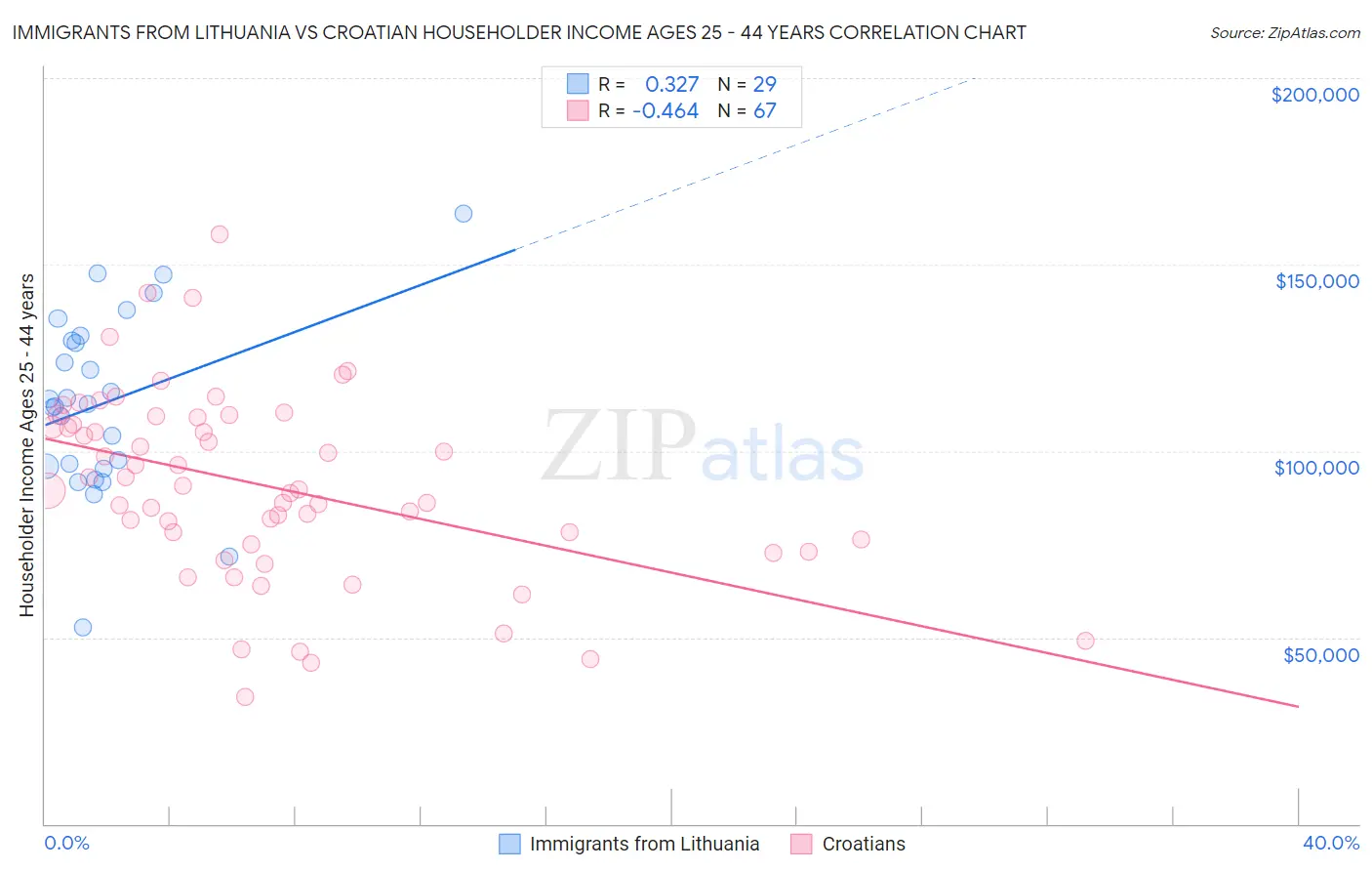 Immigrants from Lithuania vs Croatian Householder Income Ages 25 - 44 years