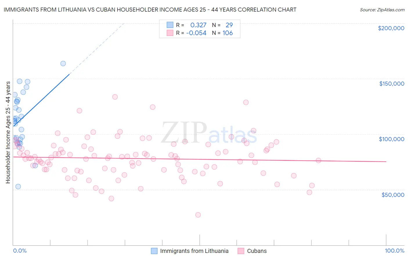 Immigrants from Lithuania vs Cuban Householder Income Ages 25 - 44 years