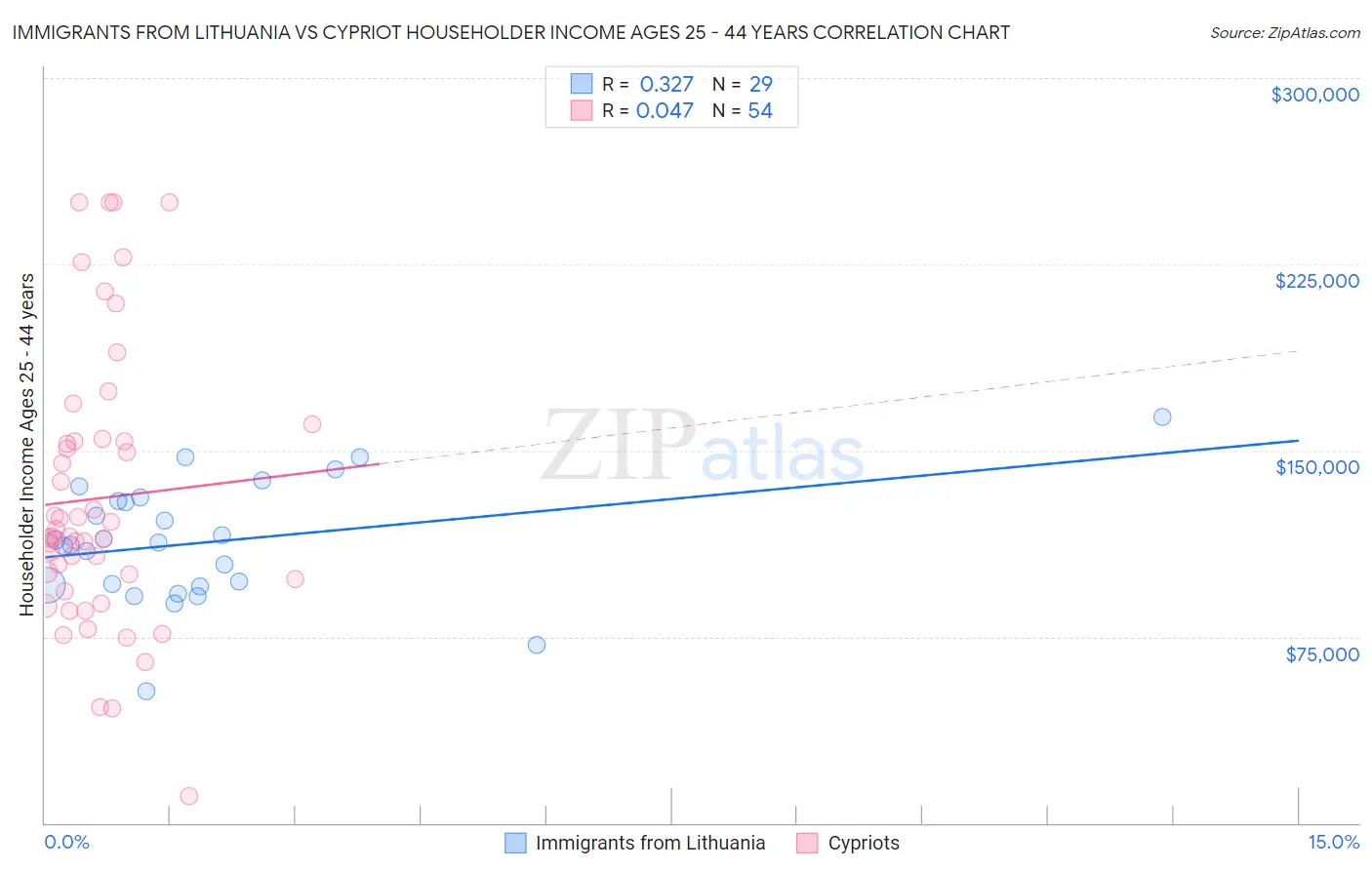 Immigrants from Lithuania vs Cypriot Householder Income Ages 25 - 44 years