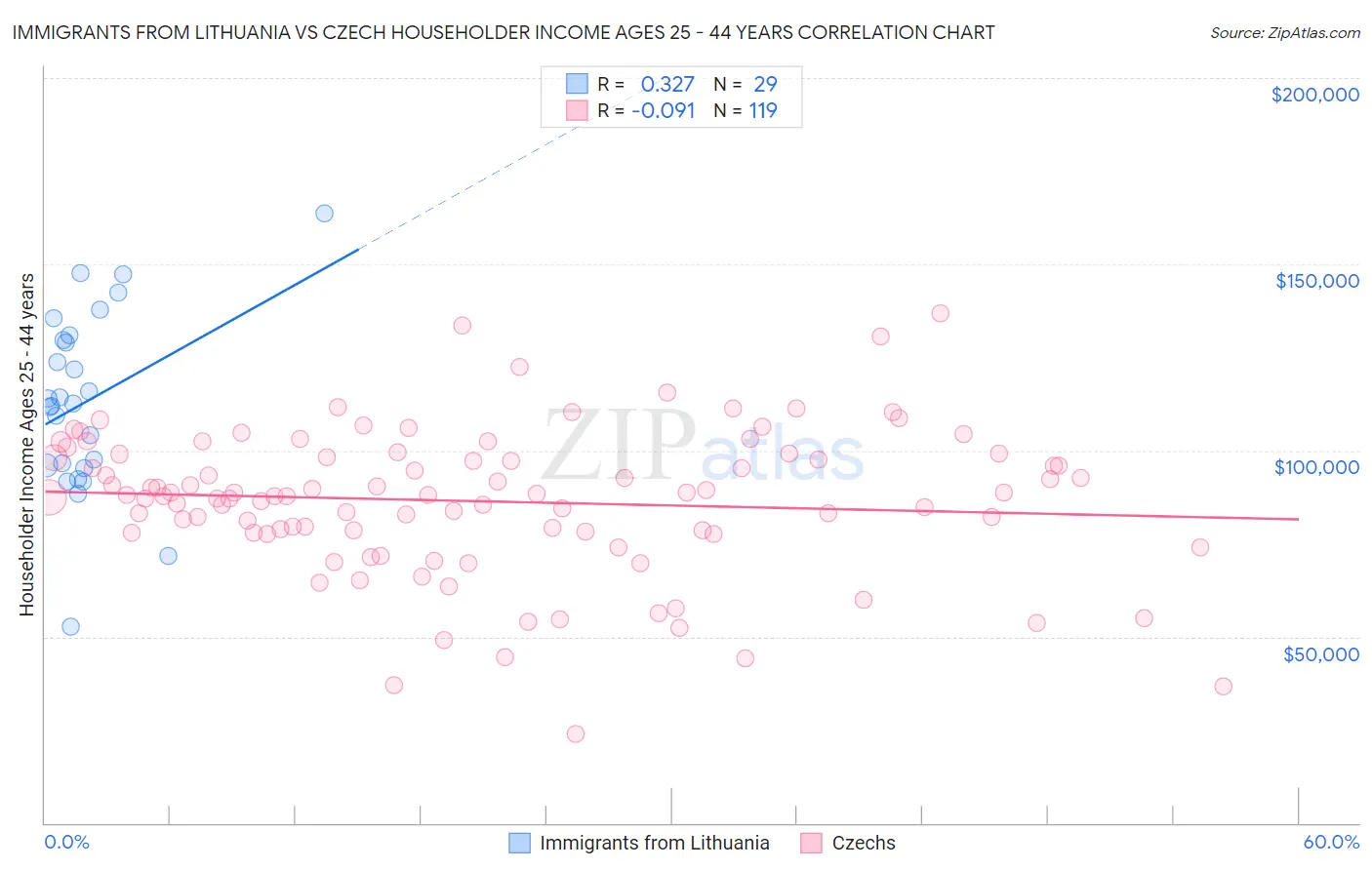 Immigrants from Lithuania vs Czech Householder Income Ages 25 - 44 years
