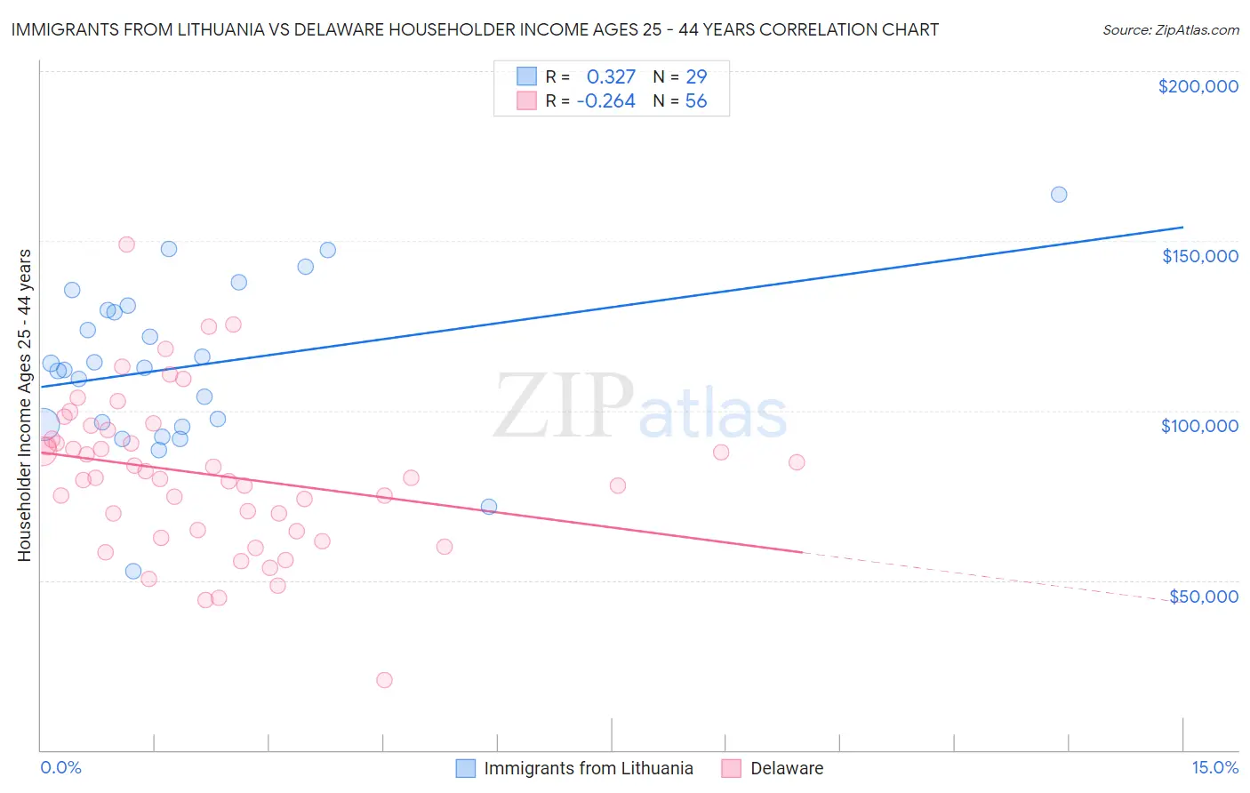 Immigrants from Lithuania vs Delaware Householder Income Ages 25 - 44 years