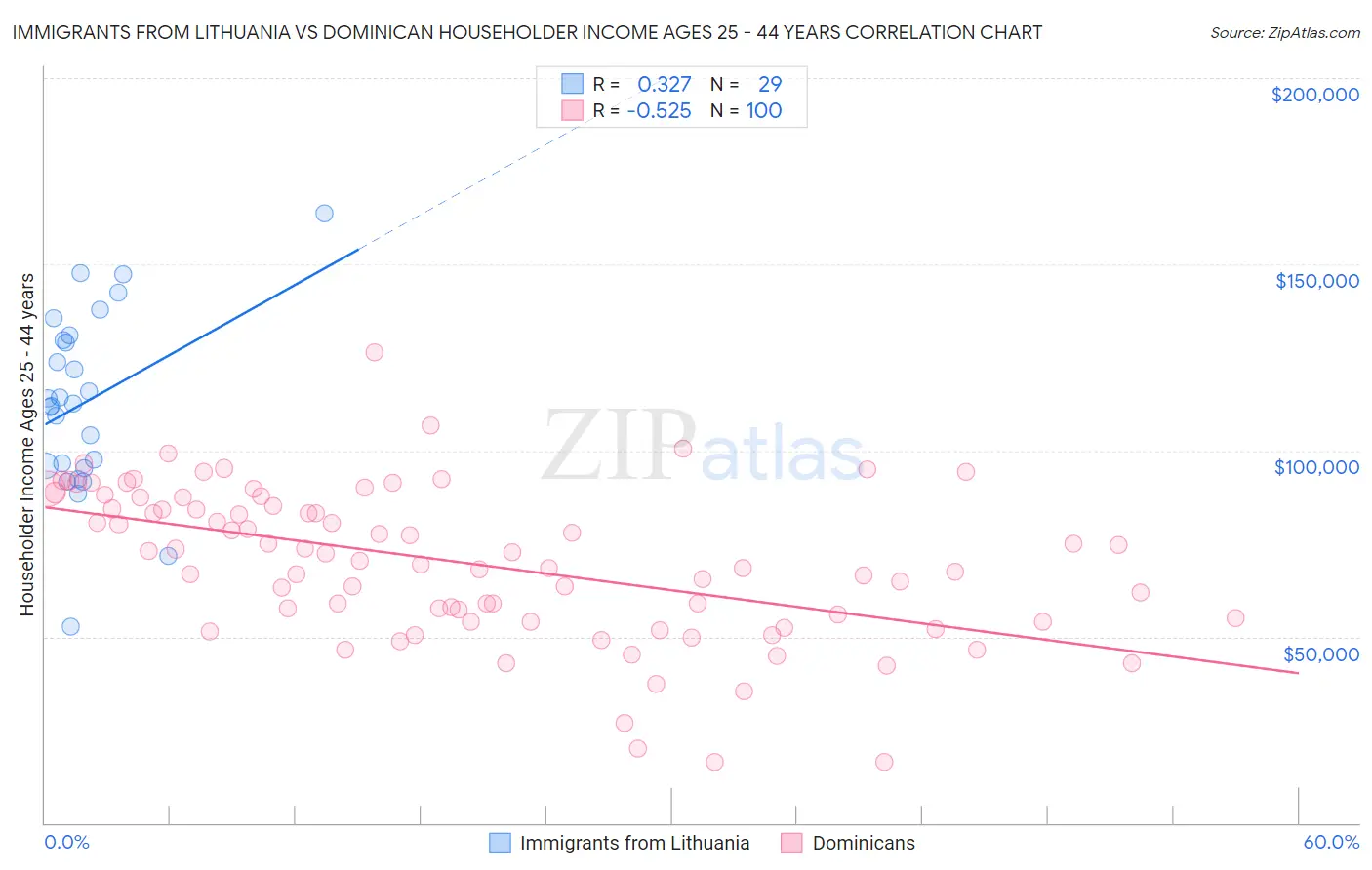 Immigrants from Lithuania vs Dominican Householder Income Ages 25 - 44 years