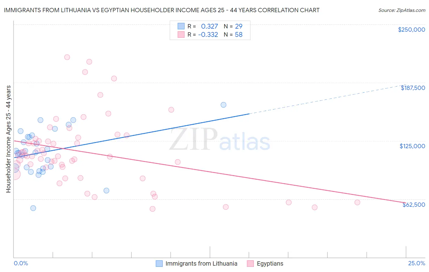 Immigrants from Lithuania vs Egyptian Householder Income Ages 25 - 44 years