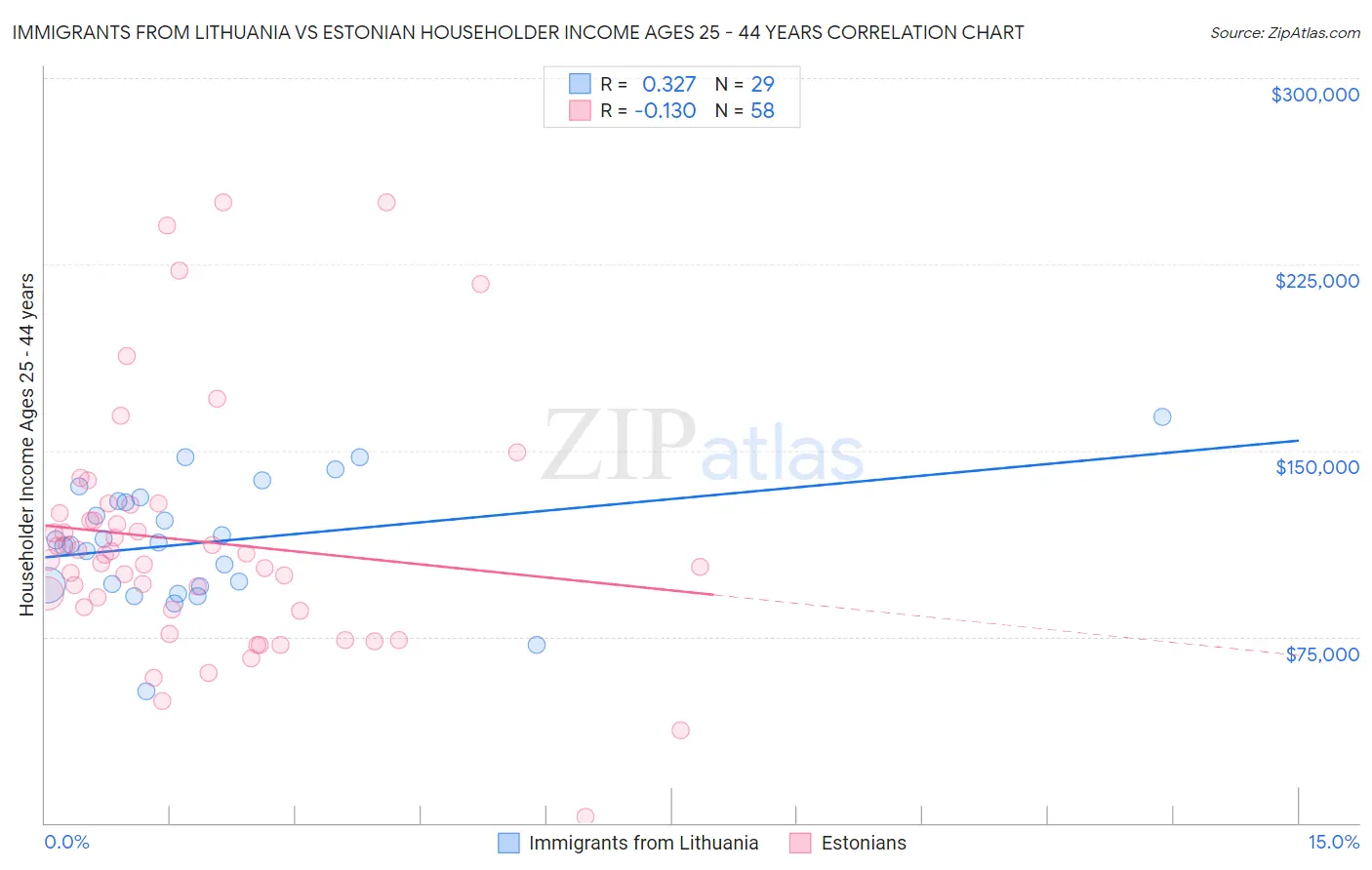 Immigrants from Lithuania vs Estonian Householder Income Ages 25 - 44 years