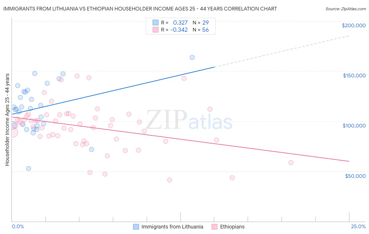 Immigrants from Lithuania vs Ethiopian Householder Income Ages 25 - 44 years