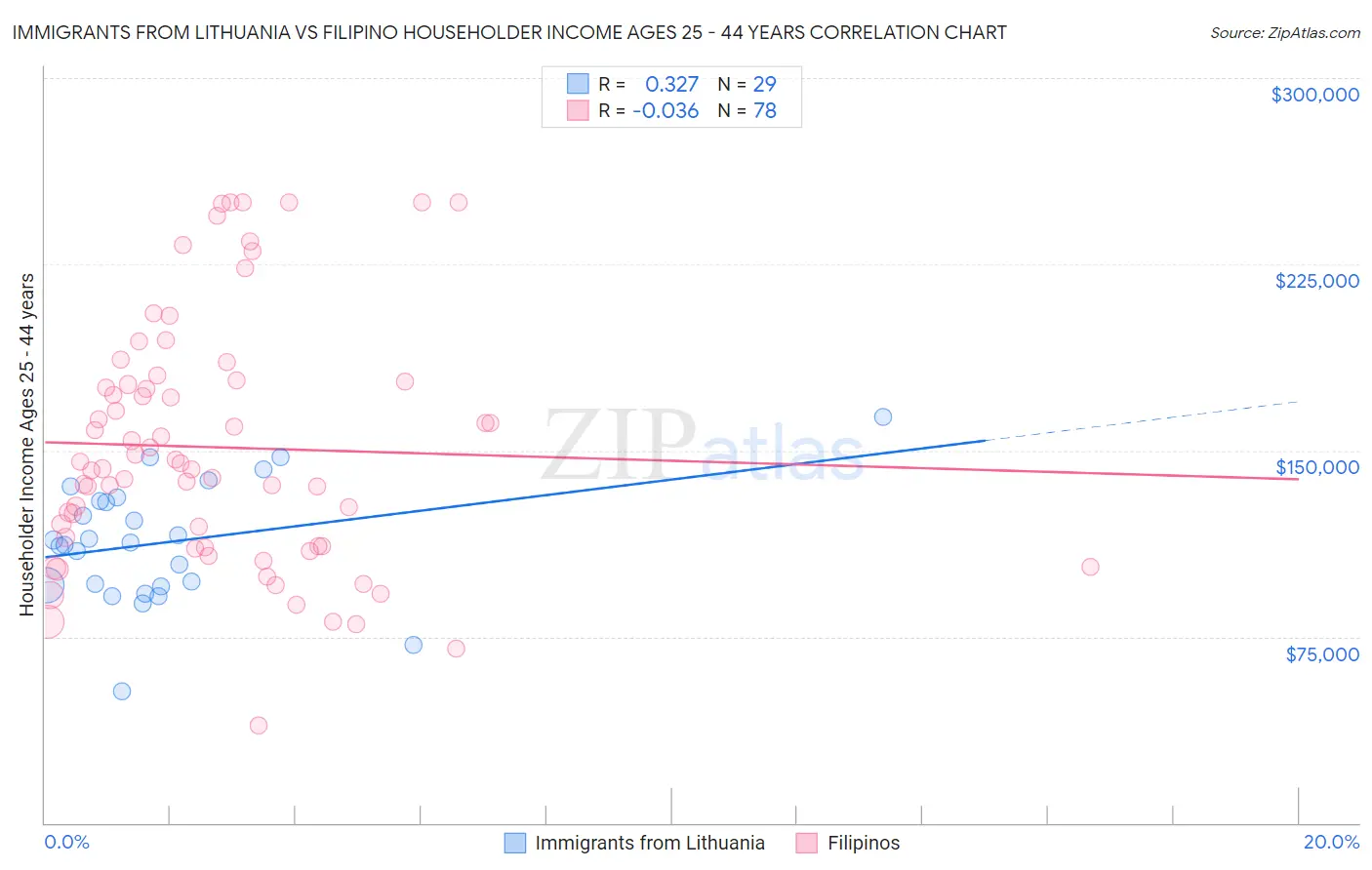 Immigrants from Lithuania vs Filipino Householder Income Ages 25 - 44 years