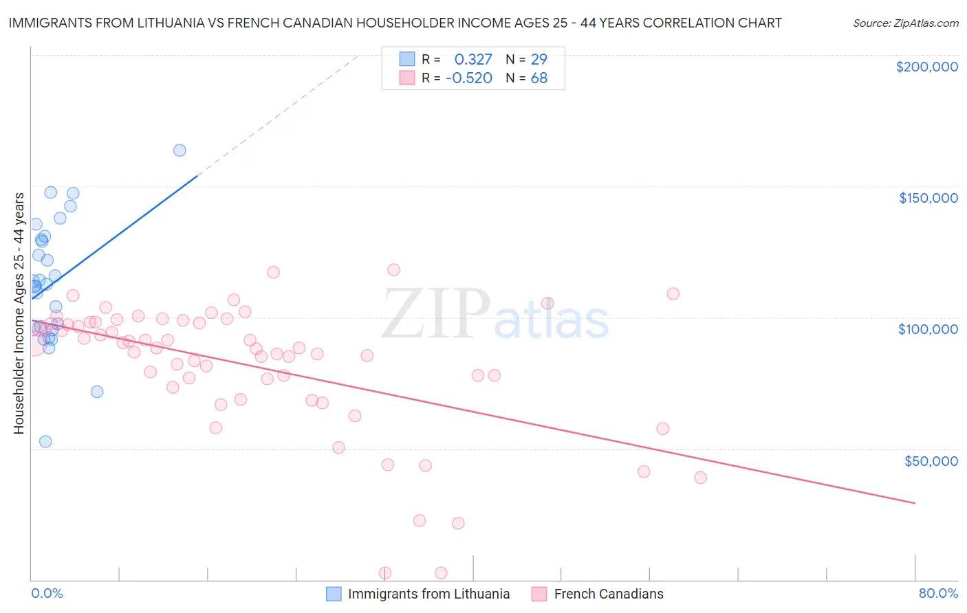Immigrants from Lithuania vs French Canadian Householder Income Ages 25 - 44 years