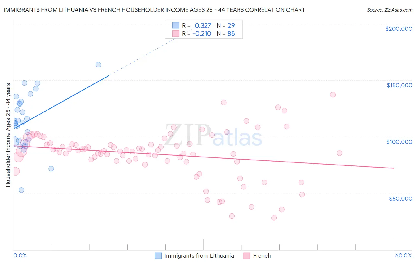 Immigrants from Lithuania vs French Householder Income Ages 25 - 44 years