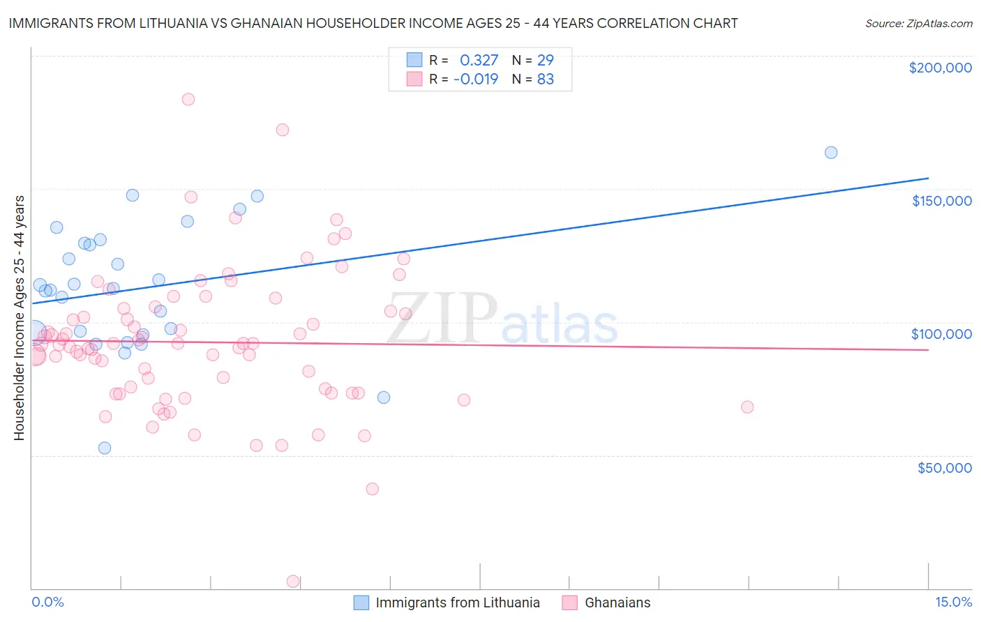 Immigrants from Lithuania vs Ghanaian Householder Income Ages 25 - 44 years