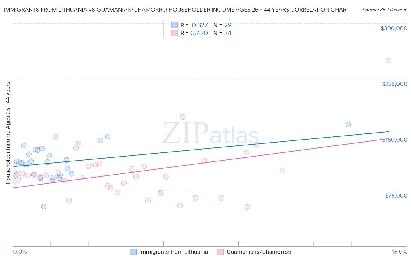 Immigrants from Lithuania vs Guamanian/Chamorro Householder Income Ages 25 - 44 years