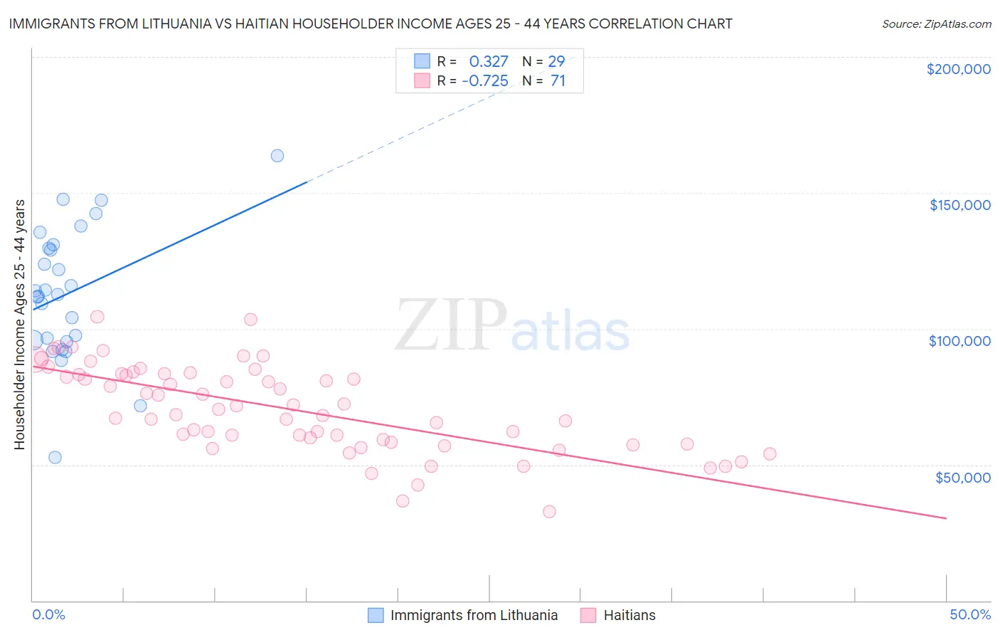 Immigrants from Lithuania vs Haitian Householder Income Ages 25 - 44 years