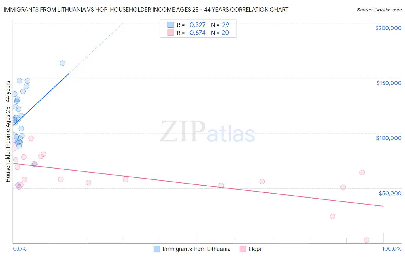 Immigrants from Lithuania vs Hopi Householder Income Ages 25 - 44 years
