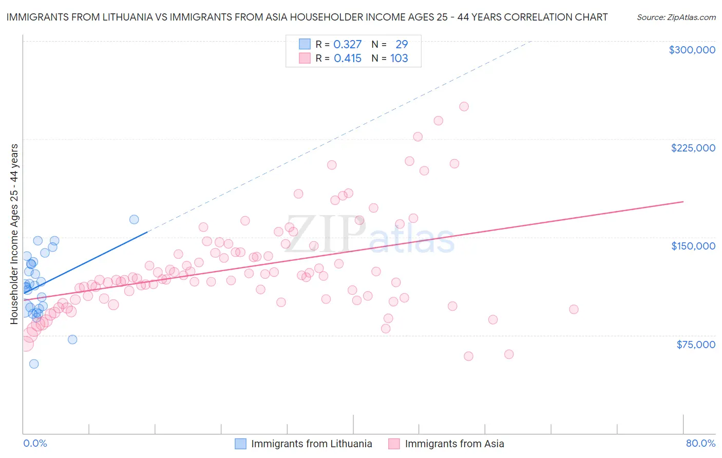 Immigrants from Lithuania vs Immigrants from Asia Householder Income Ages 25 - 44 years