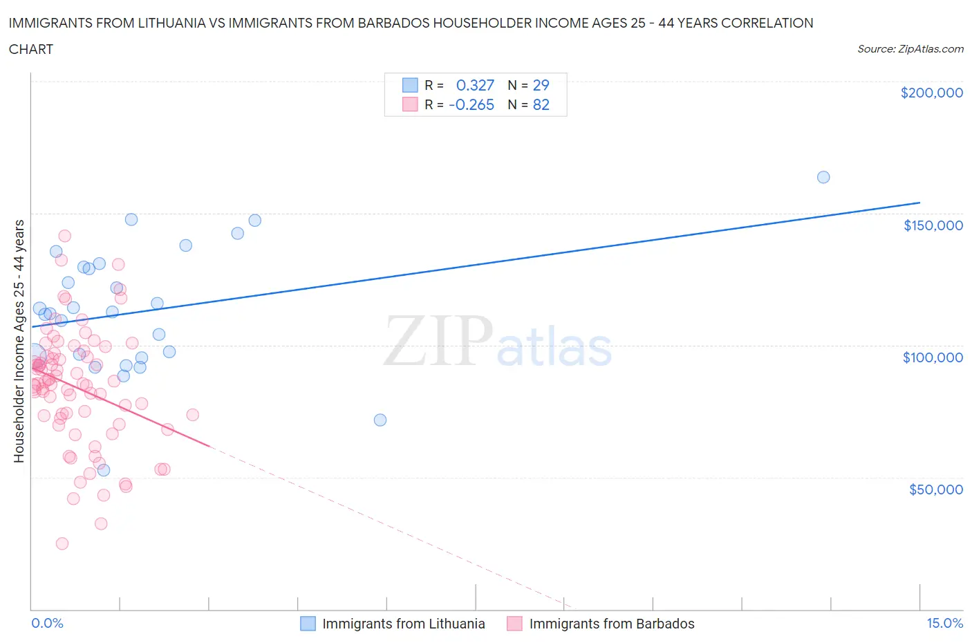 Immigrants from Lithuania vs Immigrants from Barbados Householder Income Ages 25 - 44 years
