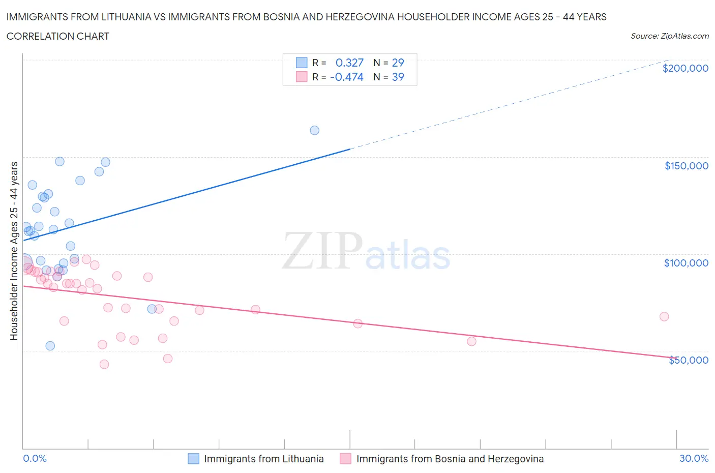 Immigrants from Lithuania vs Immigrants from Bosnia and Herzegovina Householder Income Ages 25 - 44 years