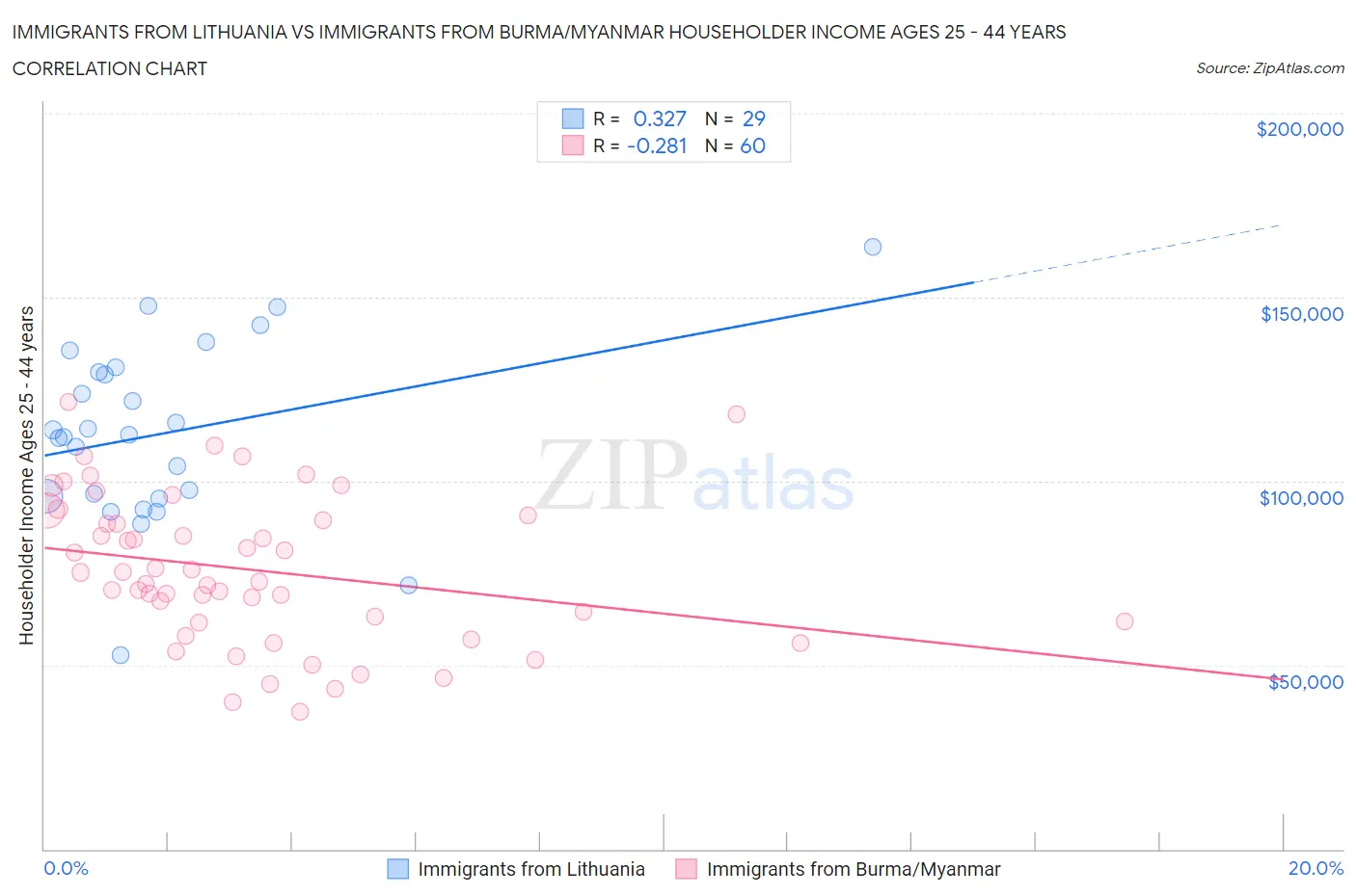 Immigrants from Lithuania vs Immigrants from Burma/Myanmar Householder Income Ages 25 - 44 years