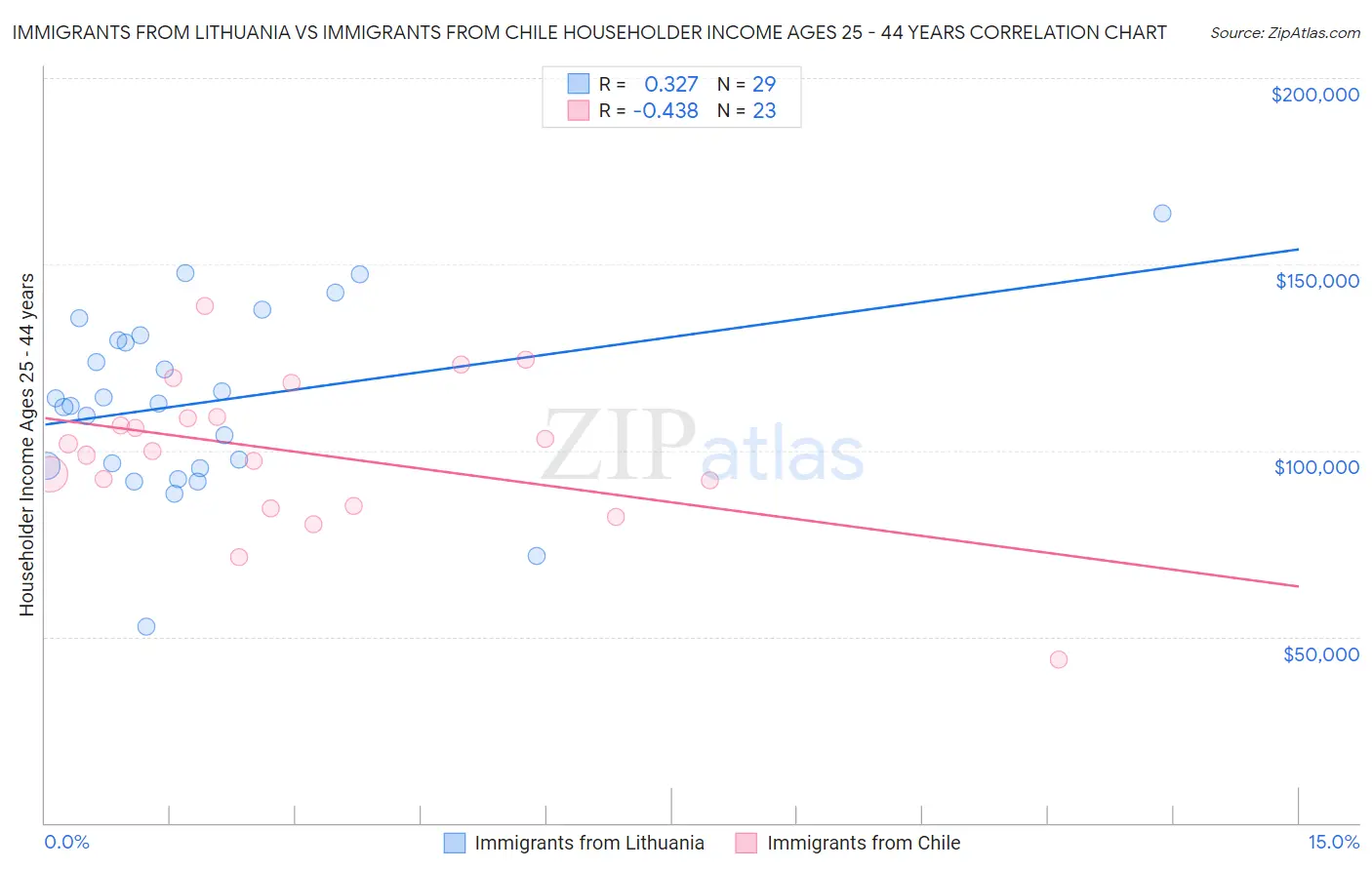 Immigrants from Lithuania vs Immigrants from Chile Householder Income Ages 25 - 44 years