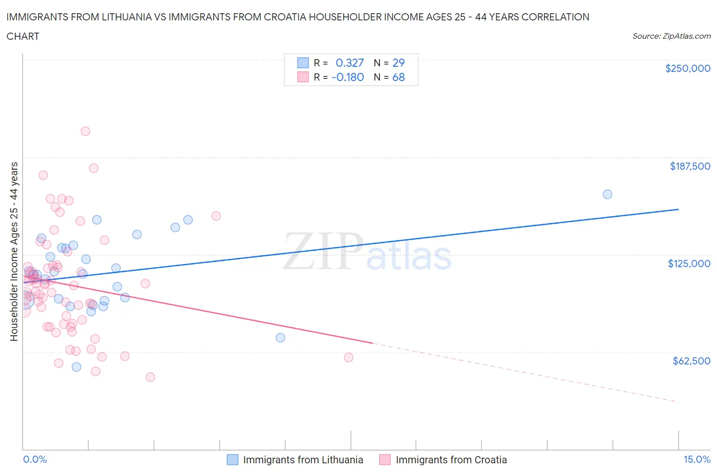 Immigrants from Lithuania vs Immigrants from Croatia Householder Income Ages 25 - 44 years