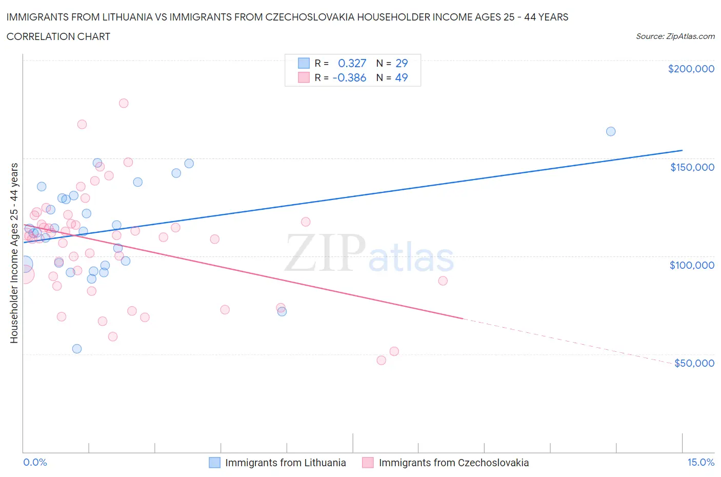 Immigrants from Lithuania vs Immigrants from Czechoslovakia Householder Income Ages 25 - 44 years