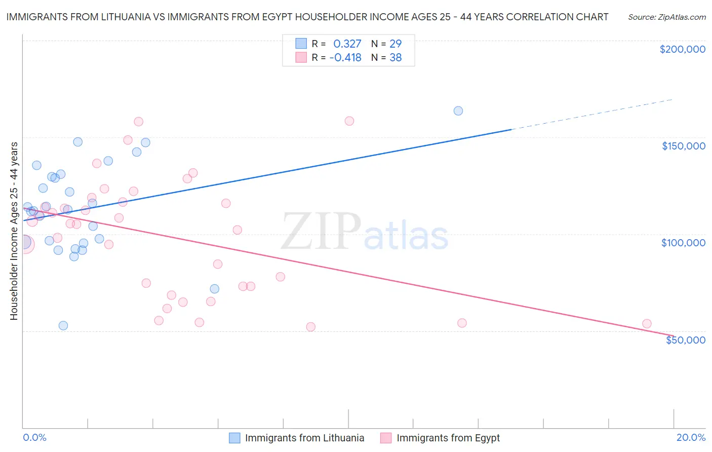 Immigrants from Lithuania vs Immigrants from Egypt Householder Income Ages 25 - 44 years