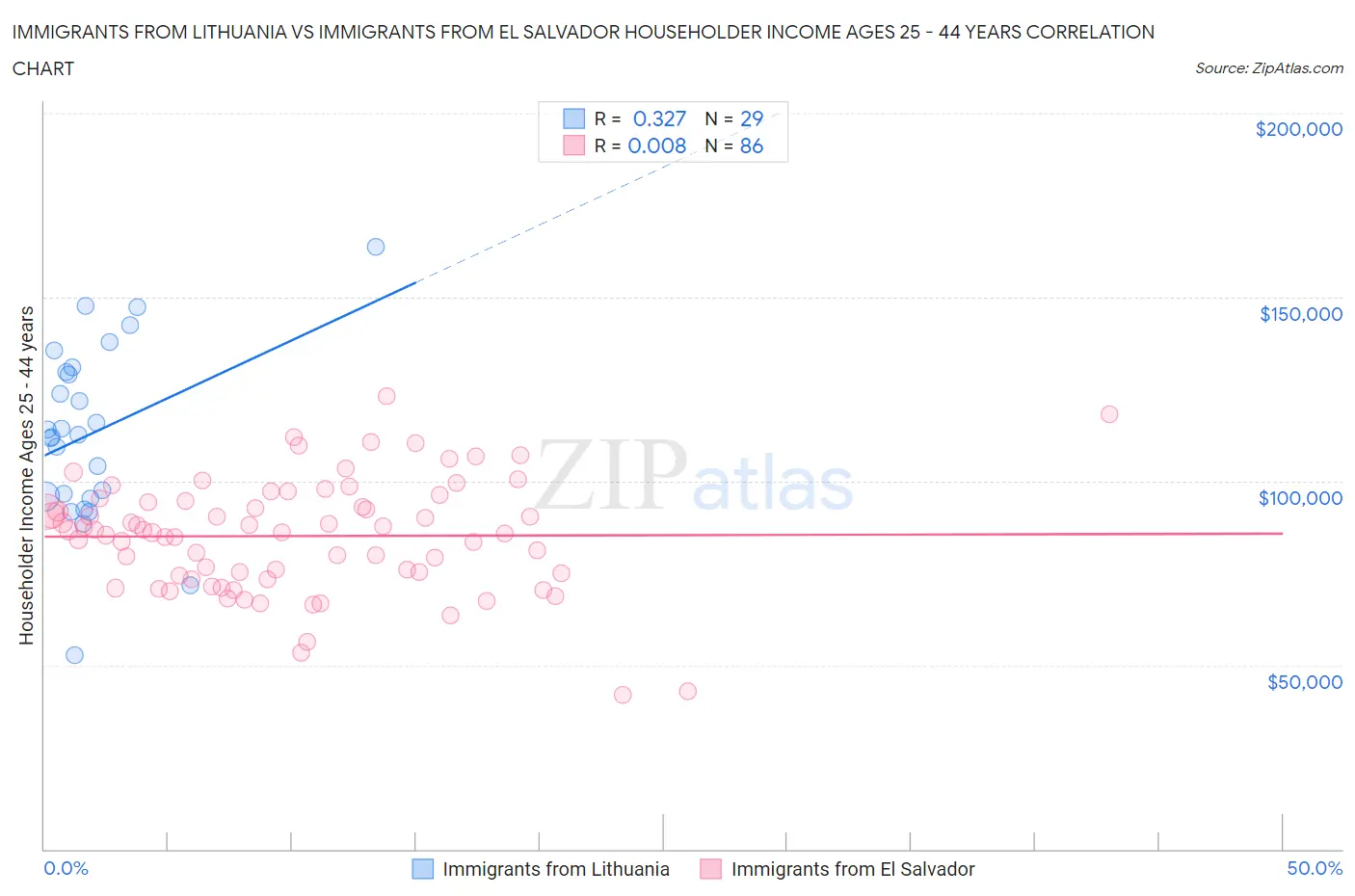 Immigrants from Lithuania vs Immigrants from El Salvador Householder Income Ages 25 - 44 years