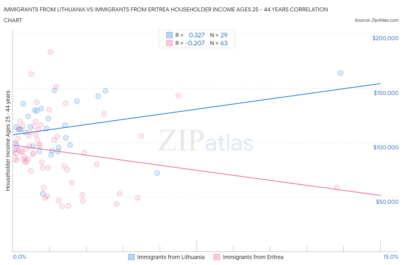 Immigrants from Lithuania vs Immigrants from Eritrea Householder Income Ages 25 - 44 years