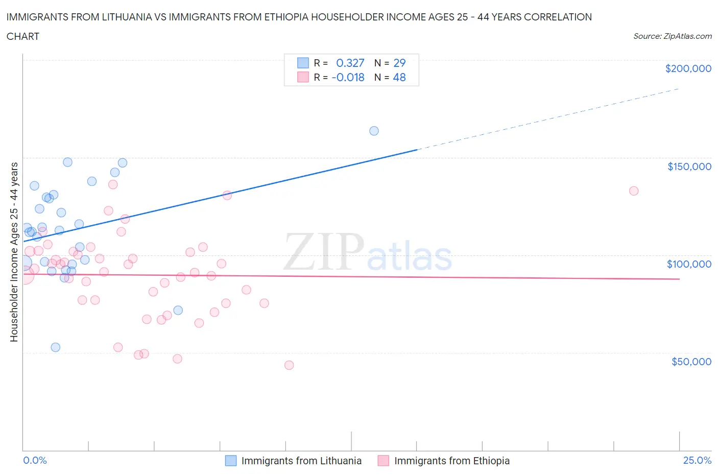 Immigrants from Lithuania vs Immigrants from Ethiopia Householder Income Ages 25 - 44 years