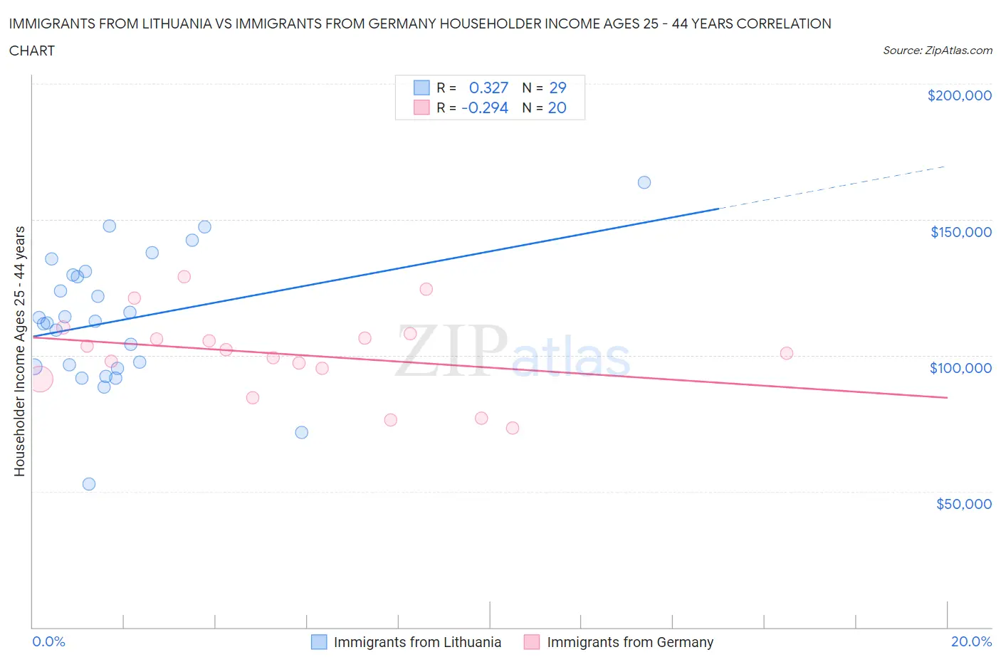 Immigrants from Lithuania vs Immigrants from Germany Householder Income Ages 25 - 44 years