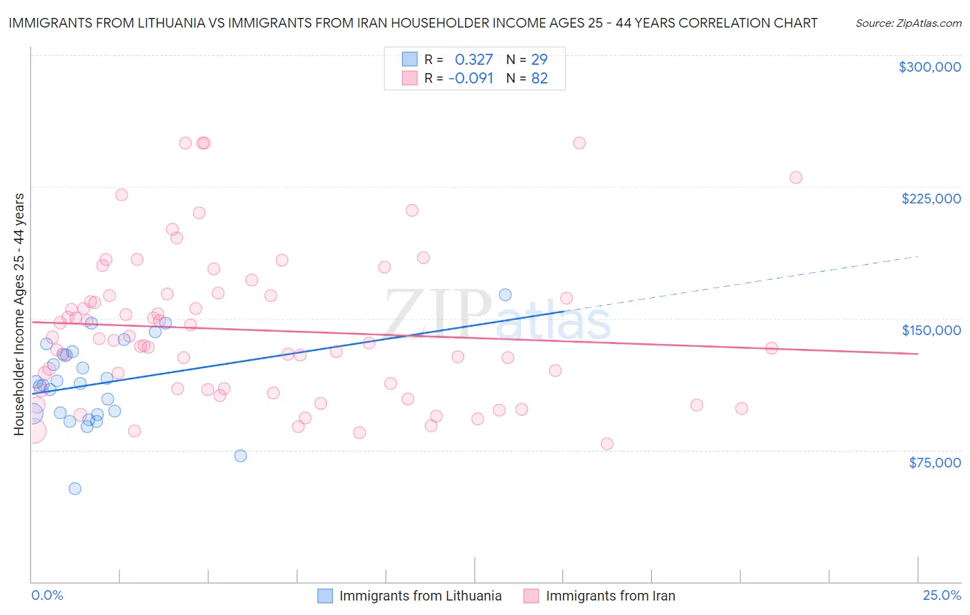 Immigrants from Lithuania vs Immigrants from Iran Householder Income Ages 25 - 44 years