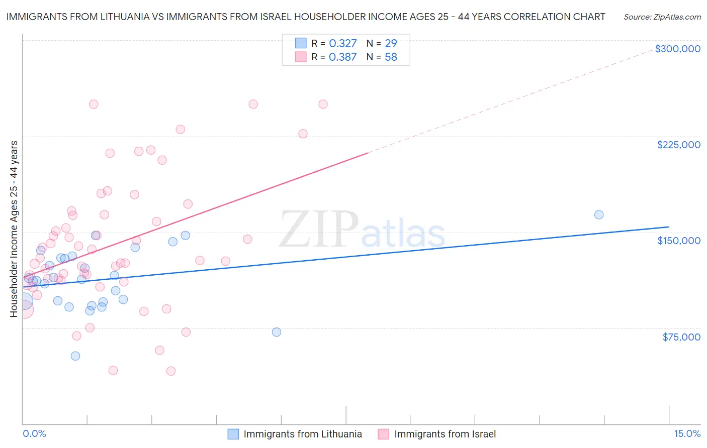 Immigrants from Lithuania vs Immigrants from Israel Householder Income Ages 25 - 44 years