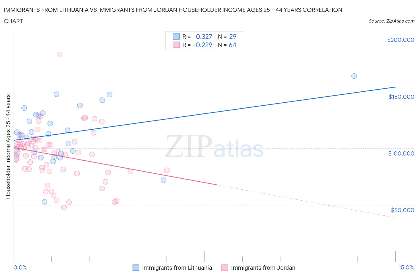 Immigrants from Lithuania vs Immigrants from Jordan Householder Income Ages 25 - 44 years