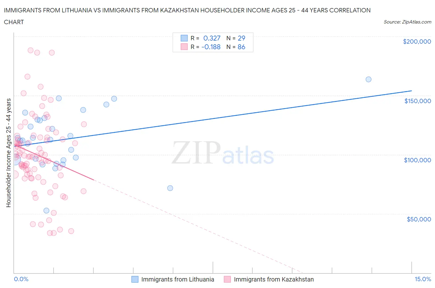 Immigrants from Lithuania vs Immigrants from Kazakhstan Householder Income Ages 25 - 44 years