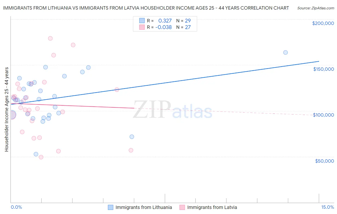 Immigrants from Lithuania vs Immigrants from Latvia Householder Income Ages 25 - 44 years