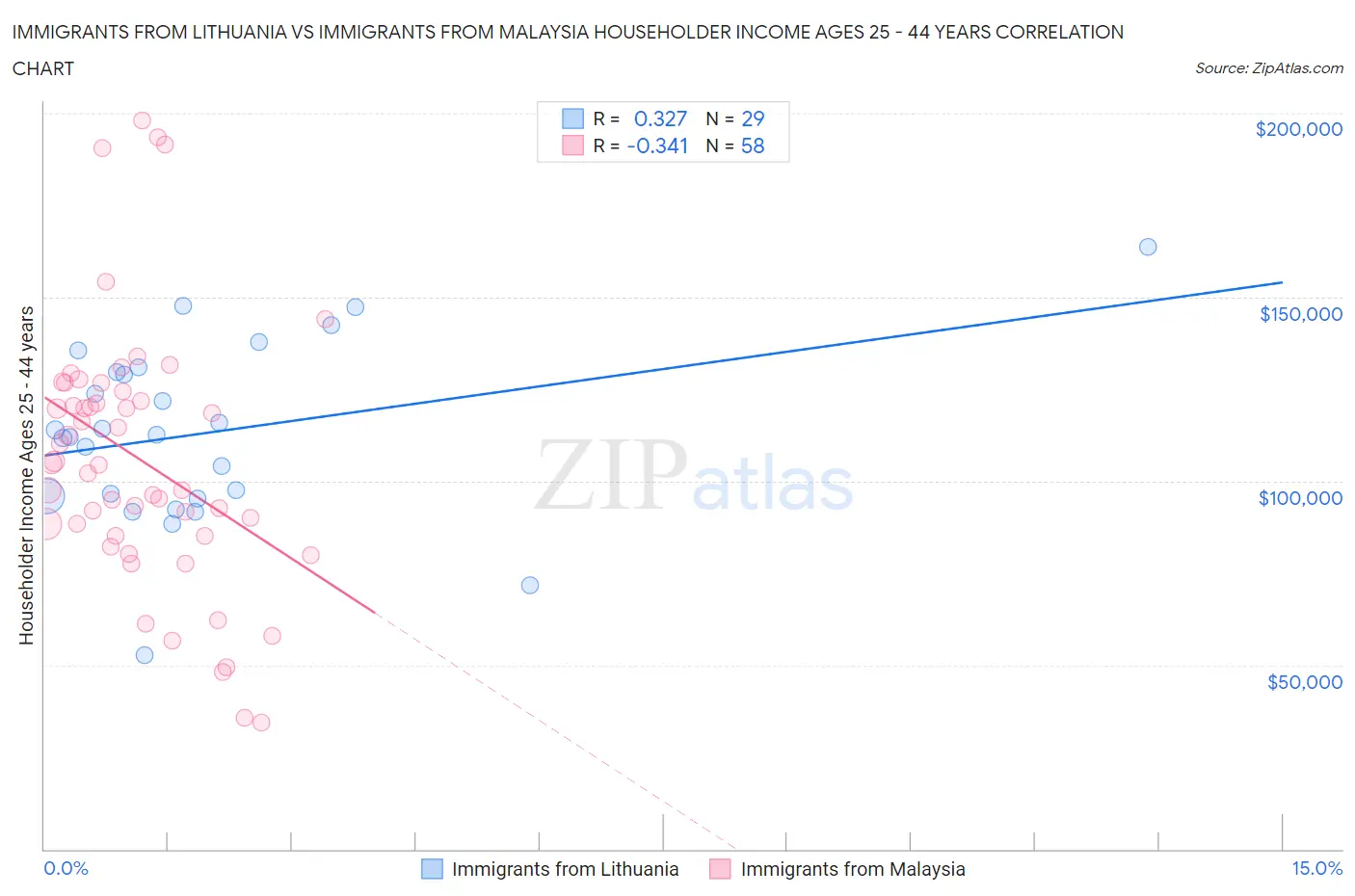 Immigrants from Lithuania vs Immigrants from Malaysia Householder Income Ages 25 - 44 years