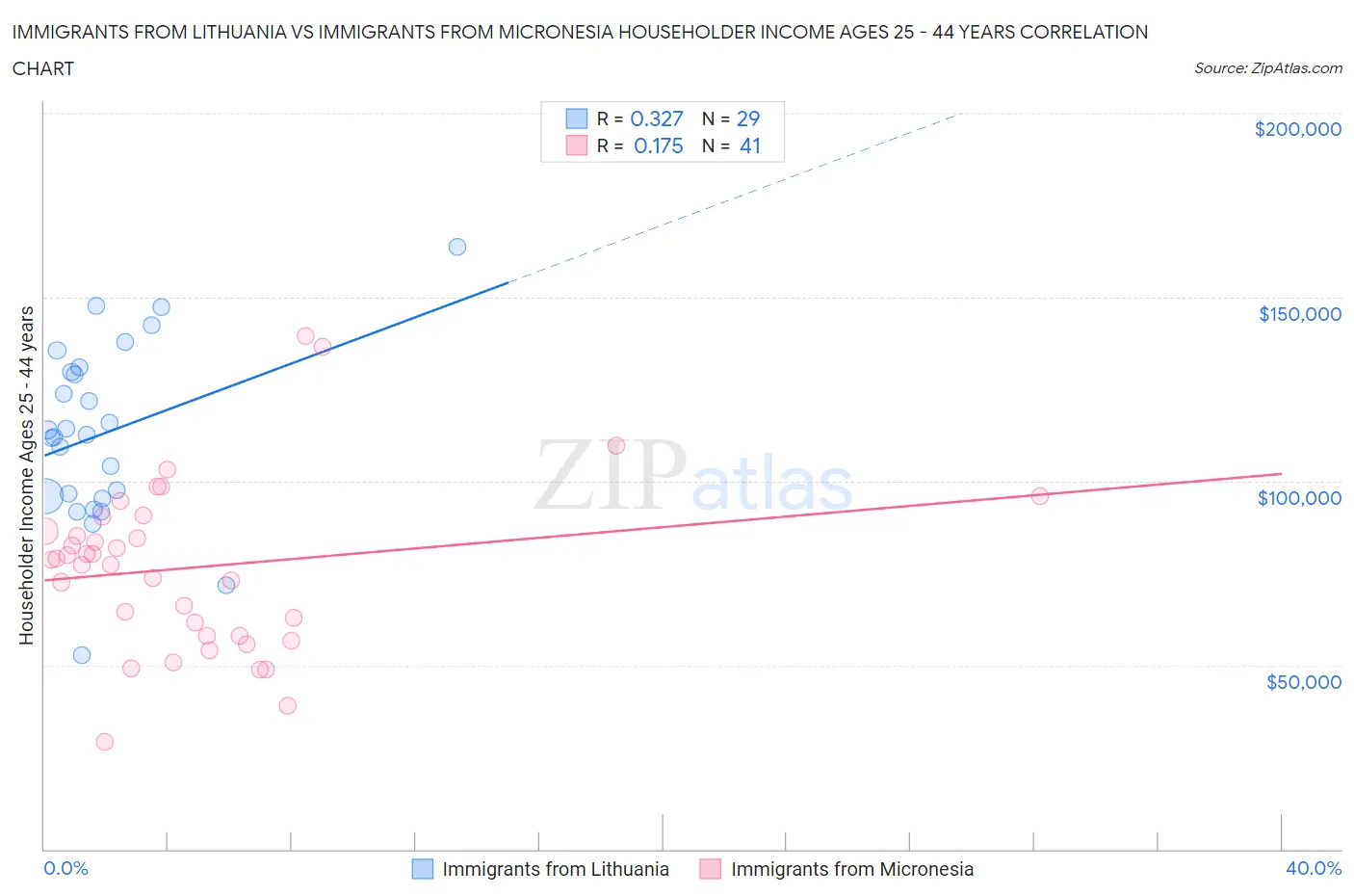 Immigrants from Lithuania vs Immigrants from Micronesia Householder Income Ages 25 - 44 years