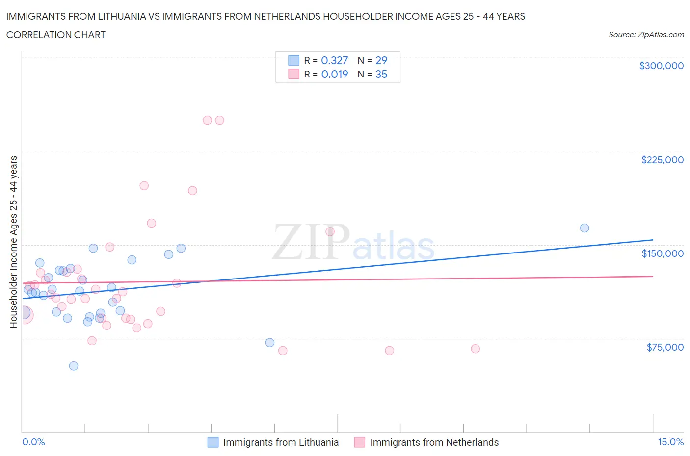 Immigrants from Lithuania vs Immigrants from Netherlands Householder Income Ages 25 - 44 years