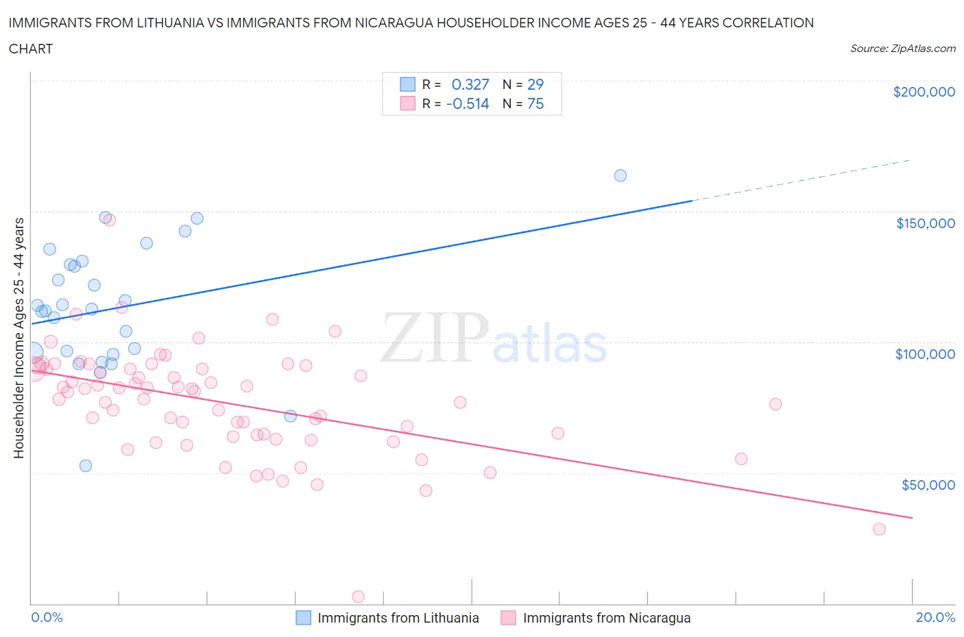Immigrants from Lithuania vs Immigrants from Nicaragua Householder Income Ages 25 - 44 years