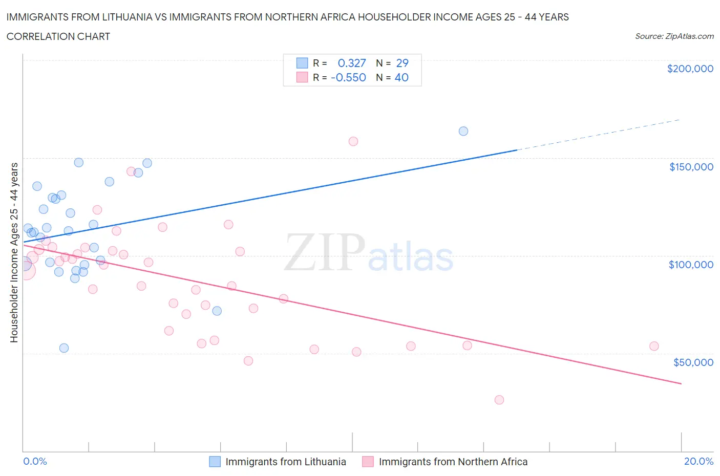 Immigrants from Lithuania vs Immigrants from Northern Africa Householder Income Ages 25 - 44 years