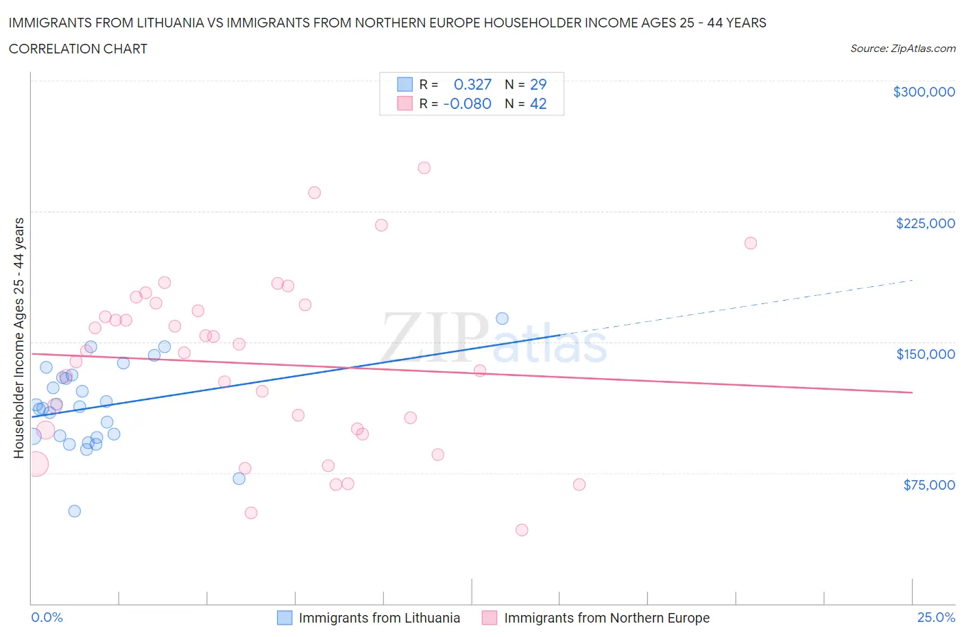 Immigrants from Lithuania vs Immigrants from Northern Europe Householder Income Ages 25 - 44 years