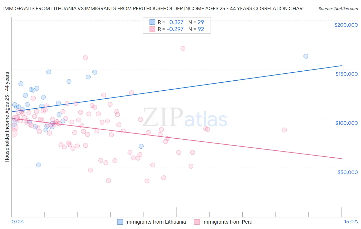 Immigrants from Lithuania vs Immigrants from Peru Householder Income Ages 25 - 44 years