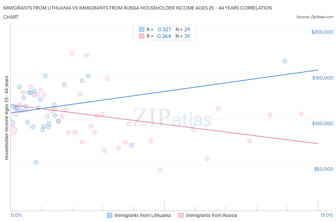 Immigrants from Lithuania vs Immigrants from Russia Householder Income Ages 25 - 44 years