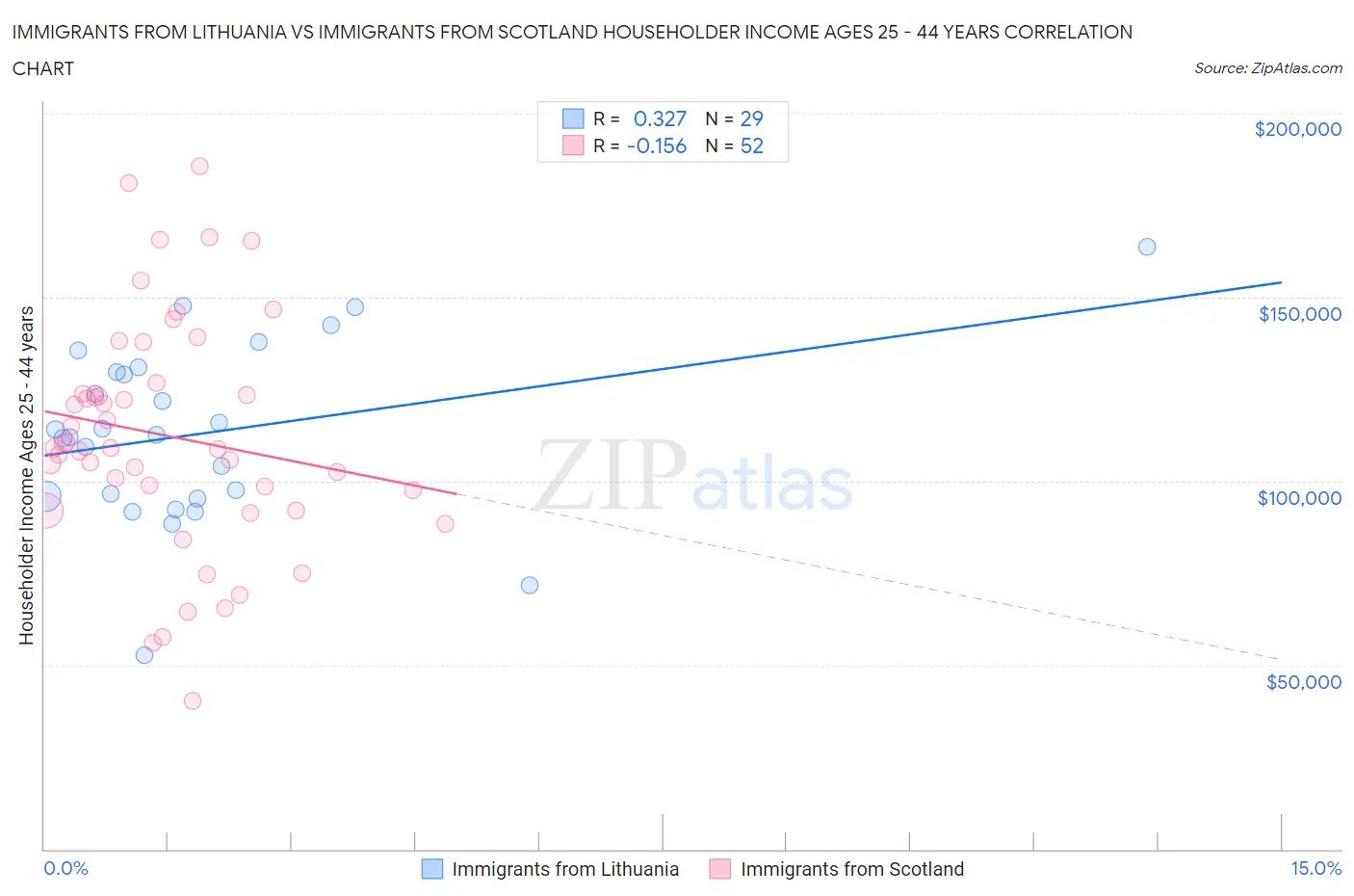 Immigrants from Lithuania vs Immigrants from Scotland Householder Income Ages 25 - 44 years