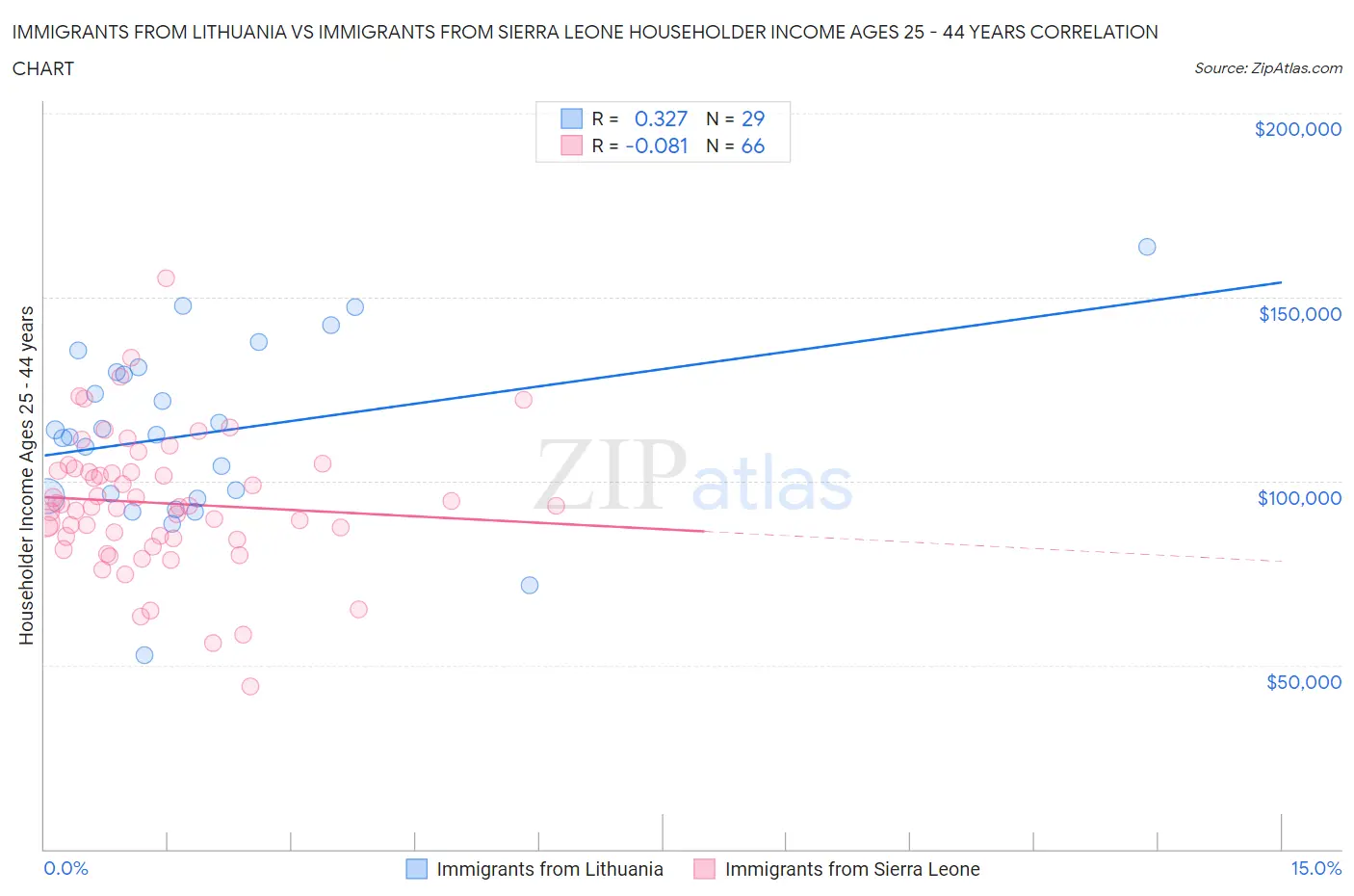 Immigrants from Lithuania vs Immigrants from Sierra Leone Householder Income Ages 25 - 44 years
