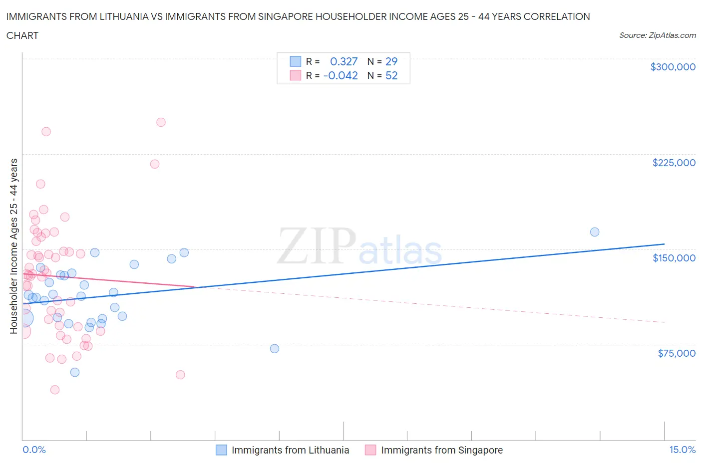 Immigrants from Lithuania vs Immigrants from Singapore Householder Income Ages 25 - 44 years