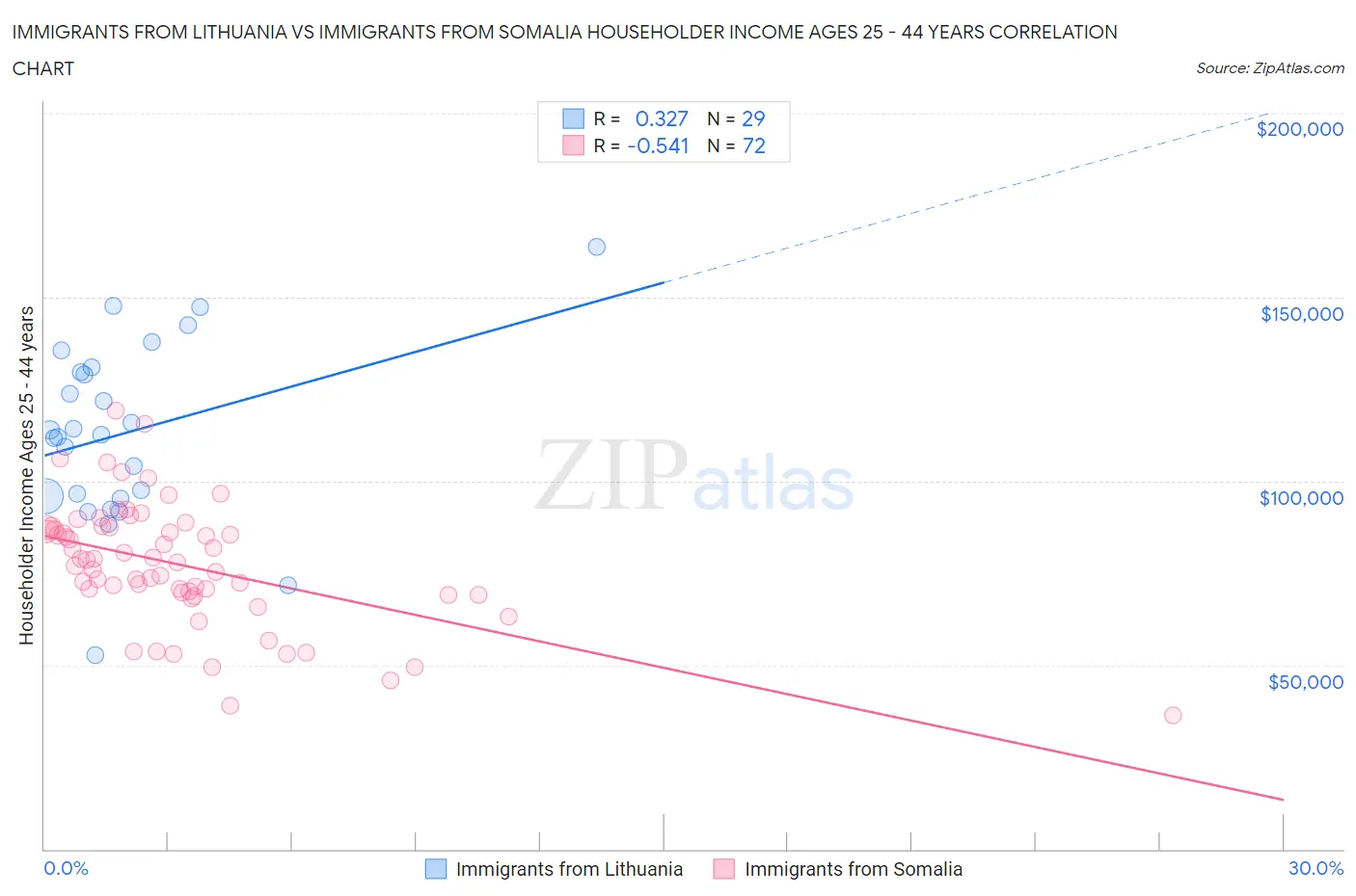 Immigrants from Lithuania vs Immigrants from Somalia Householder Income Ages 25 - 44 years