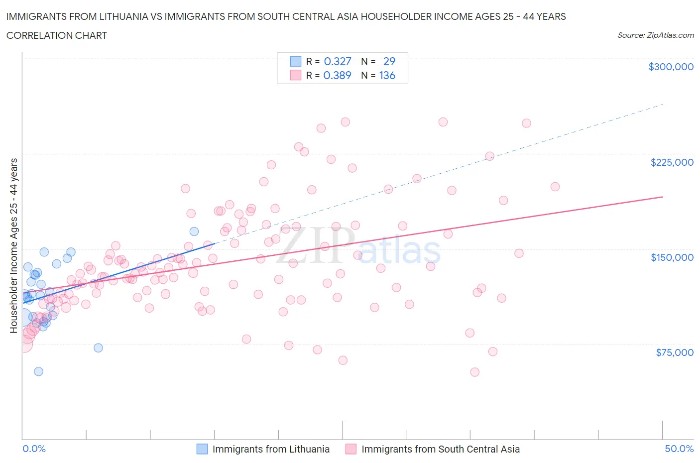 Immigrants from Lithuania vs Immigrants from South Central Asia Householder Income Ages 25 - 44 years