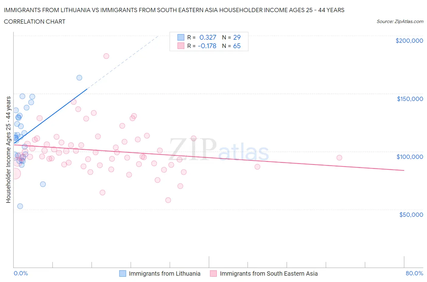 Immigrants from Lithuania vs Immigrants from South Eastern Asia Householder Income Ages 25 - 44 years