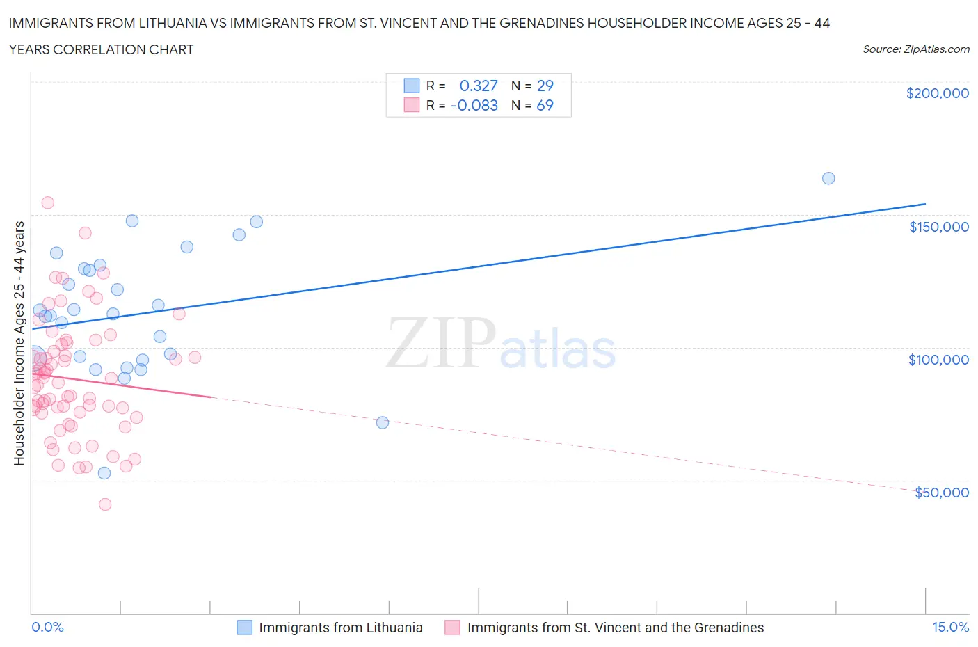 Immigrants from Lithuania vs Immigrants from St. Vincent and the Grenadines Householder Income Ages 25 - 44 years