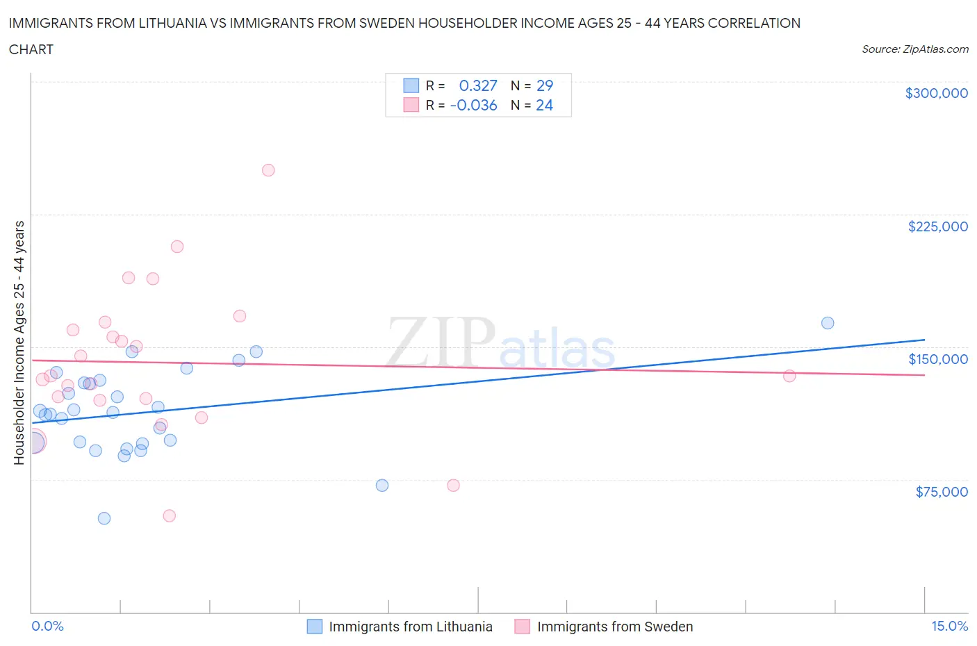 Immigrants from Lithuania vs Immigrants from Sweden Householder Income Ages 25 - 44 years