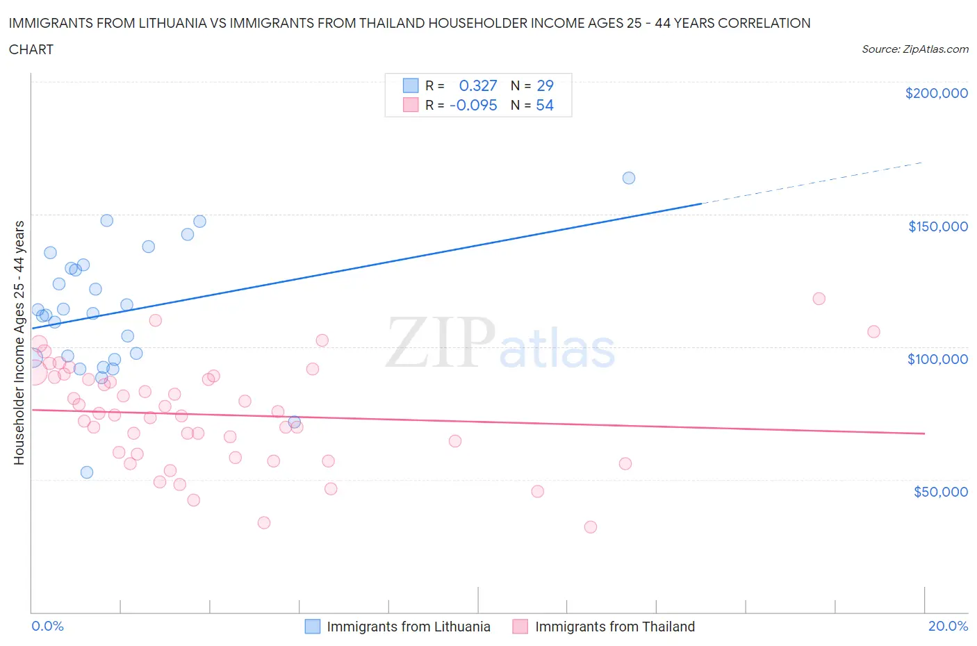 Immigrants from Lithuania vs Immigrants from Thailand Householder Income Ages 25 - 44 years